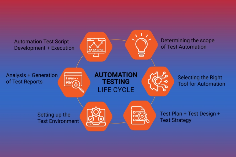 Automation Testing