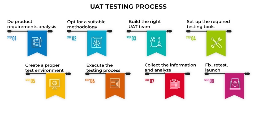 User Acceptance Testing